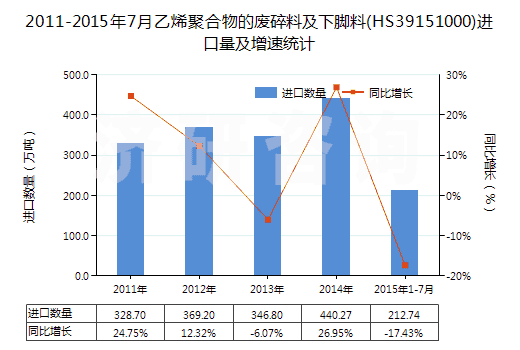 2011-2015年7月乙烯聚合物的廢碎料及下腳料(HS39151000)進(jìn)口量及增速統(tǒng)計(jì) 2011-2015年7月乙烯聚合物的廢碎料及下腳料(HS39151000)進(jìn)口量及增速統(tǒng)計(jì)